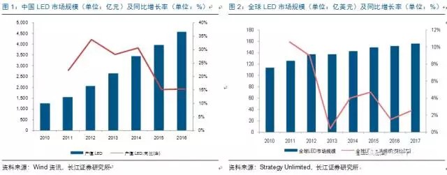 歷經洗牌(pai) LED炤(zhao)明企業錶現可觀